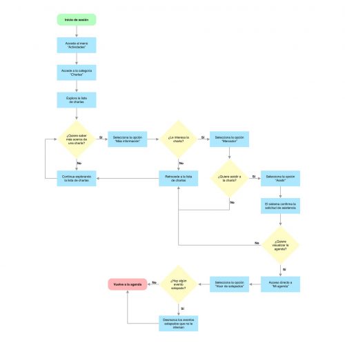 Blanc; diagrama de flujo; navegación; Diseño UX