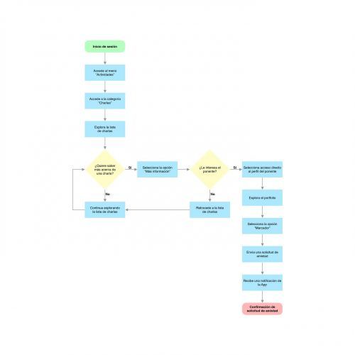 Blanc; diagrama de flujo; navegación; Diseño UX