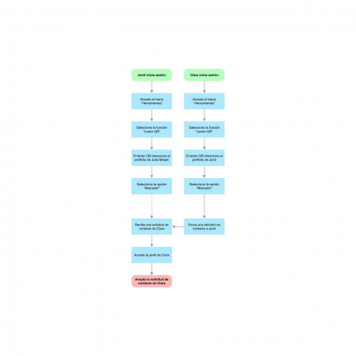 Blanc; diagrama de flujo; navegación; Diseño UX