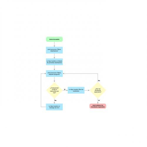 Blanc; diagrama de flujo; navegación; Diseño UX