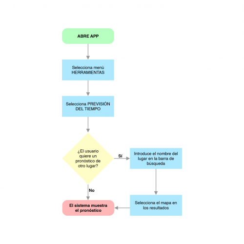 diagrama de flujo 01