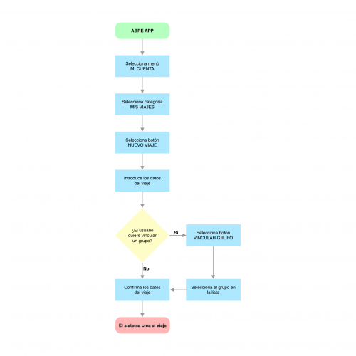 diagrama de flujo 03