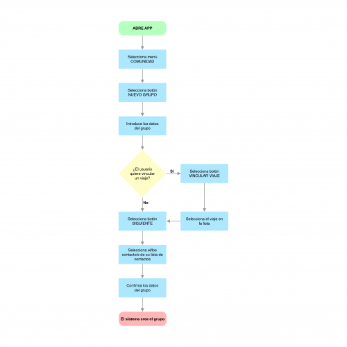 diagrama de flujo 04